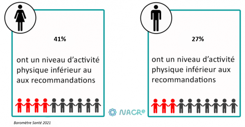 activité physique