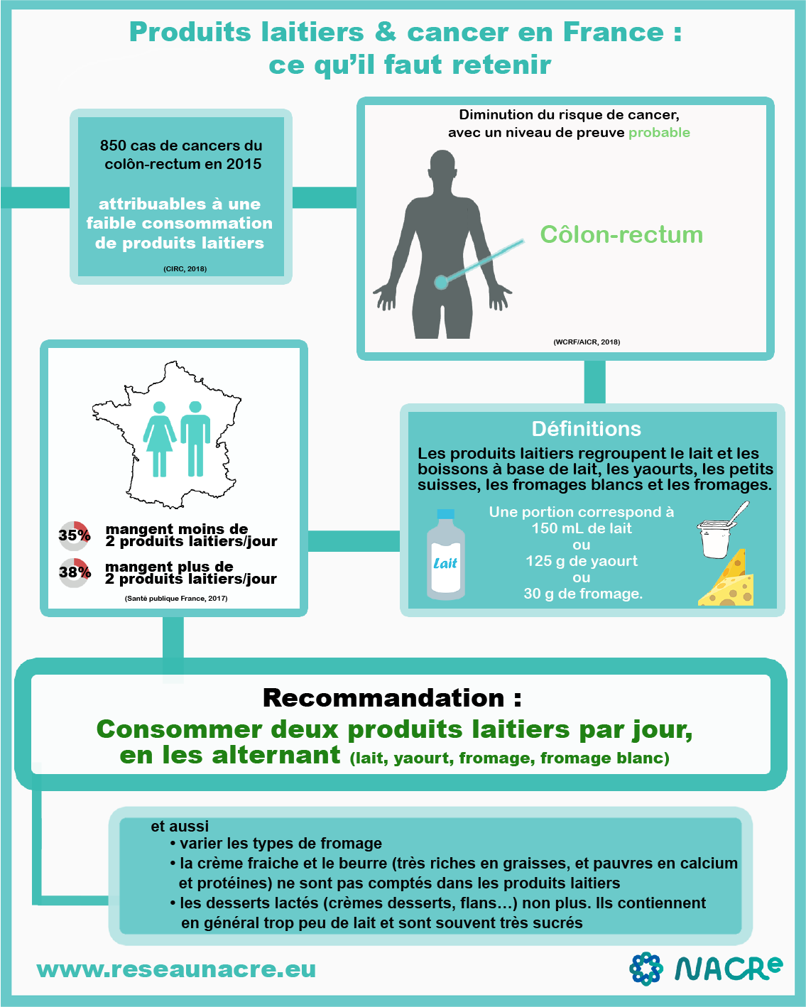 Fact nut - produits laitiers