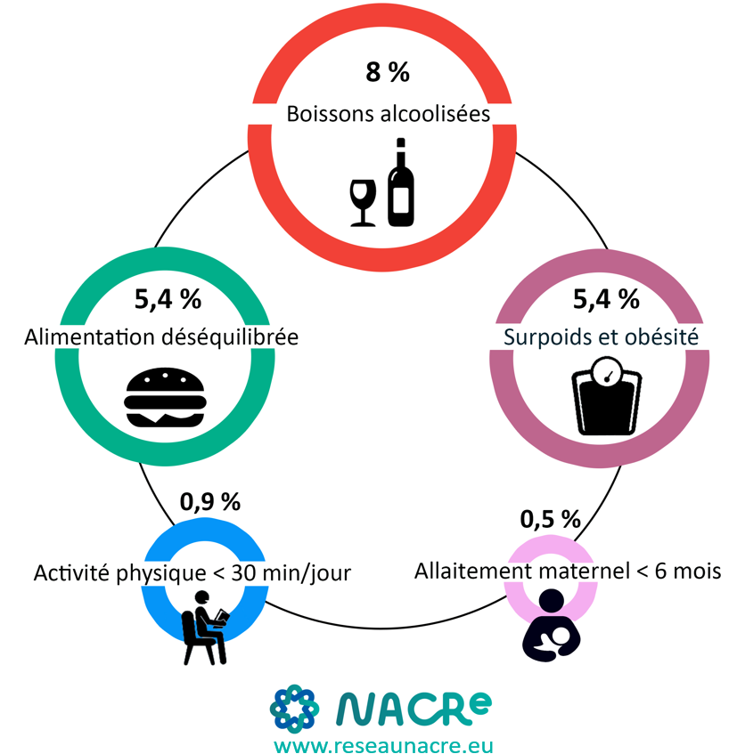 cancers évitables