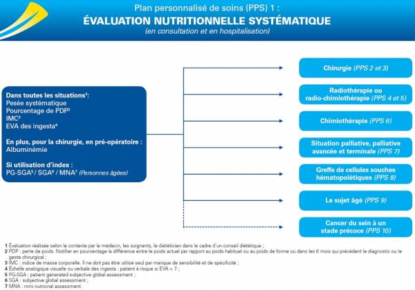 PPS 1 : évaluation nutritionnelle systématique