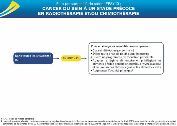 PPS 10 : Cancer du sein à un stade précoce en radiothérapie et/ou chimiothérapie