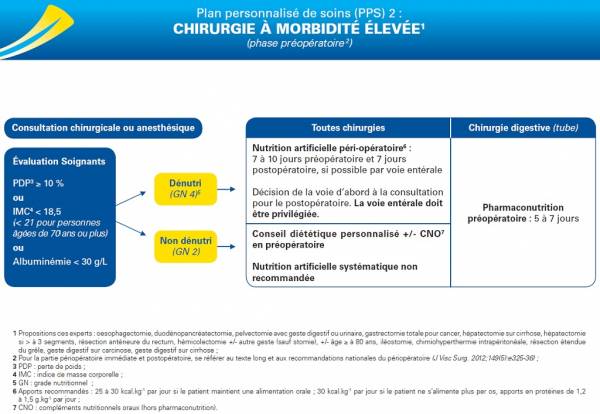 PPS 2 : chirurgie à morbidité élevée