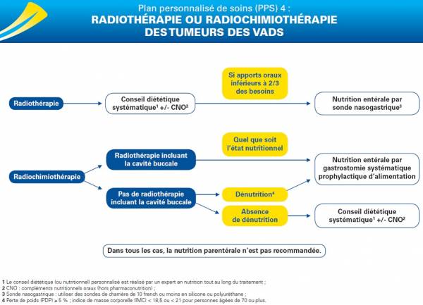 PPS 4 : radiothérapie ou radiochimiothérapie des tumeurs des VADS