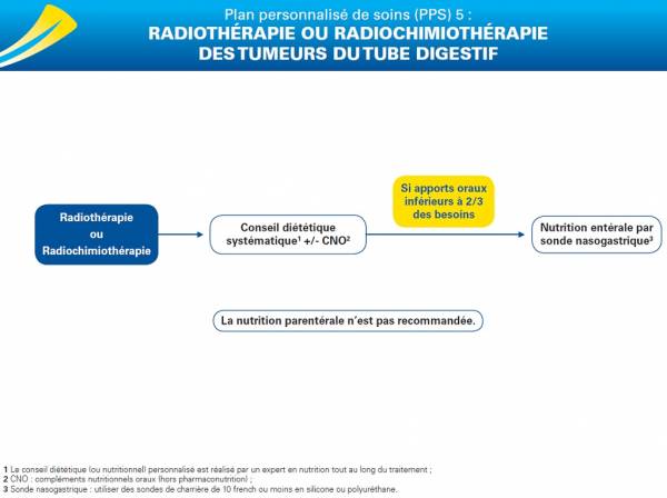 PPS 5 : radiothérapie ou radiochimiothérapie des tumeurs du tube digestif