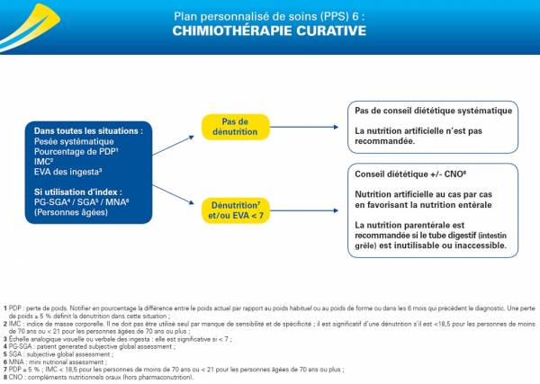 PPS 6 : chimiothérapie curative