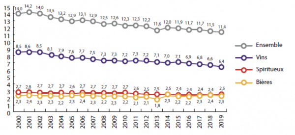 Graphique consommation d'alcool 2019