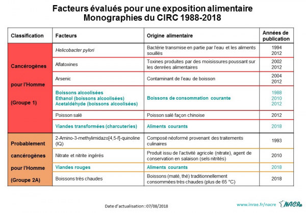 Facteurs évalués exposition alimentaire - Monographies CIRC