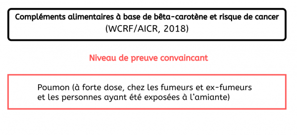 Localisation de cancers - Consommation de compléments alimentaires bêta carotène France 2020