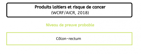 Localisation de cancers - Consommation produits laitiers France 2020