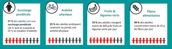 Facteurs nutritionnels en Guadeloupe