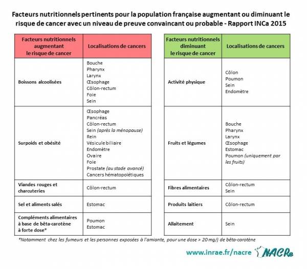 Tableau facteurs de risque facteurs protecteurs localisations cancers INCa 2015