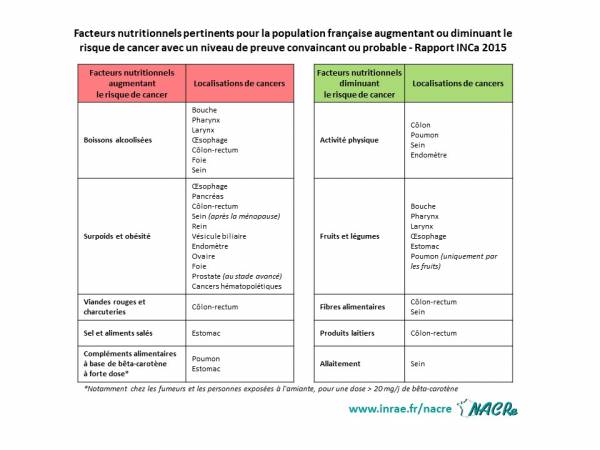 Tableau facteurs nutritionnels augmentant ou diminuant le risque de cancer