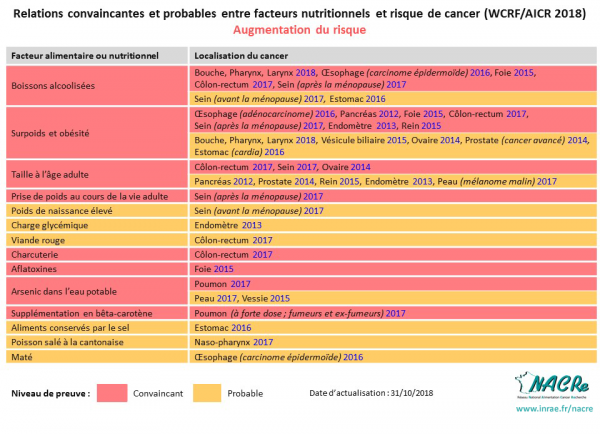 Tableau niveaux de preuve WCRF-AICR facteurs nutritionnels augmentant le risque de cancer