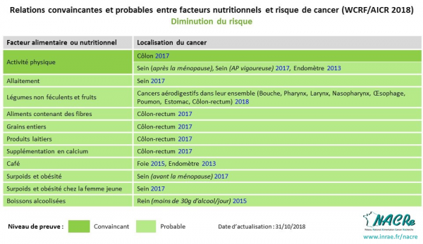 Tableau niveaux de preuve WCRF-AICR facteurs nutritionnels diminuant le risque de cancer