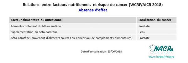 Tableaux niveaux de preuve WCRF-AICR_Facteurs nutritionnels et risque de cancer 