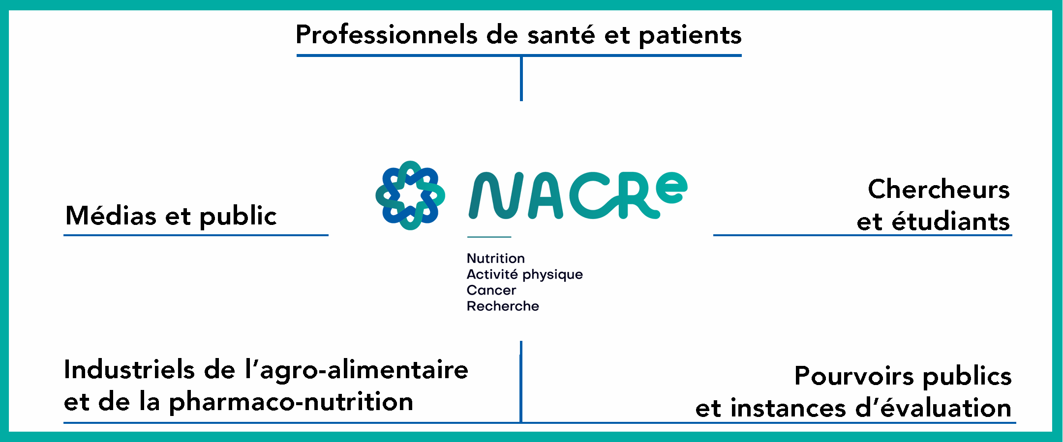 Partenaires et utilisateurs des réalisations du Réseau NACRe