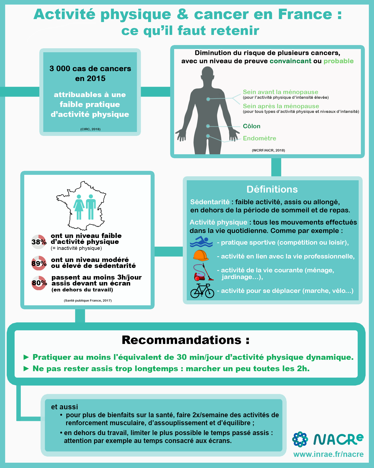 Infographie Activite physique et risque de cancer France 2020