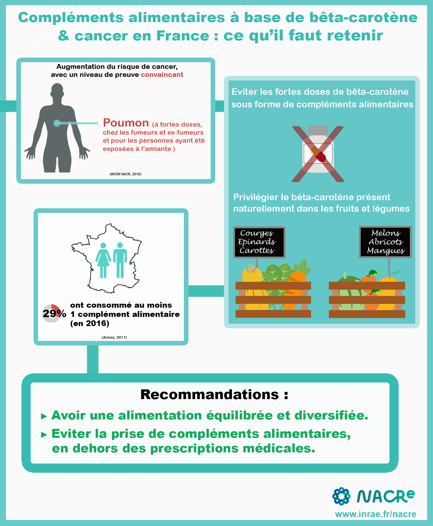 Infographie Compléments alimentaires bêta carotène et risque de cancer France 2020