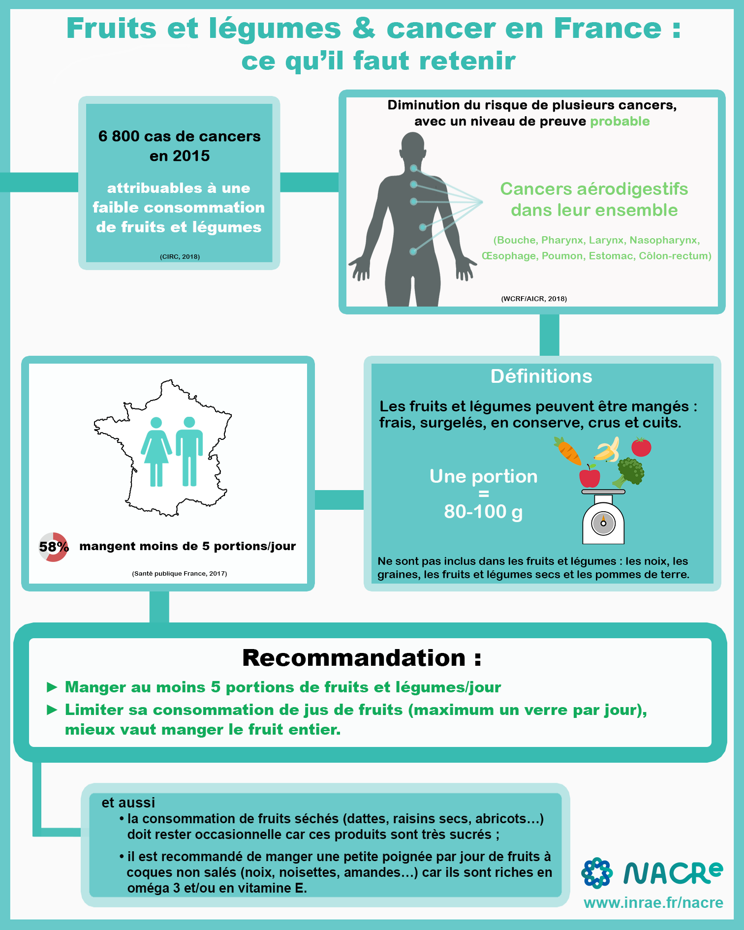 Infographie Fruits et légumes et risque de cancer France 2020