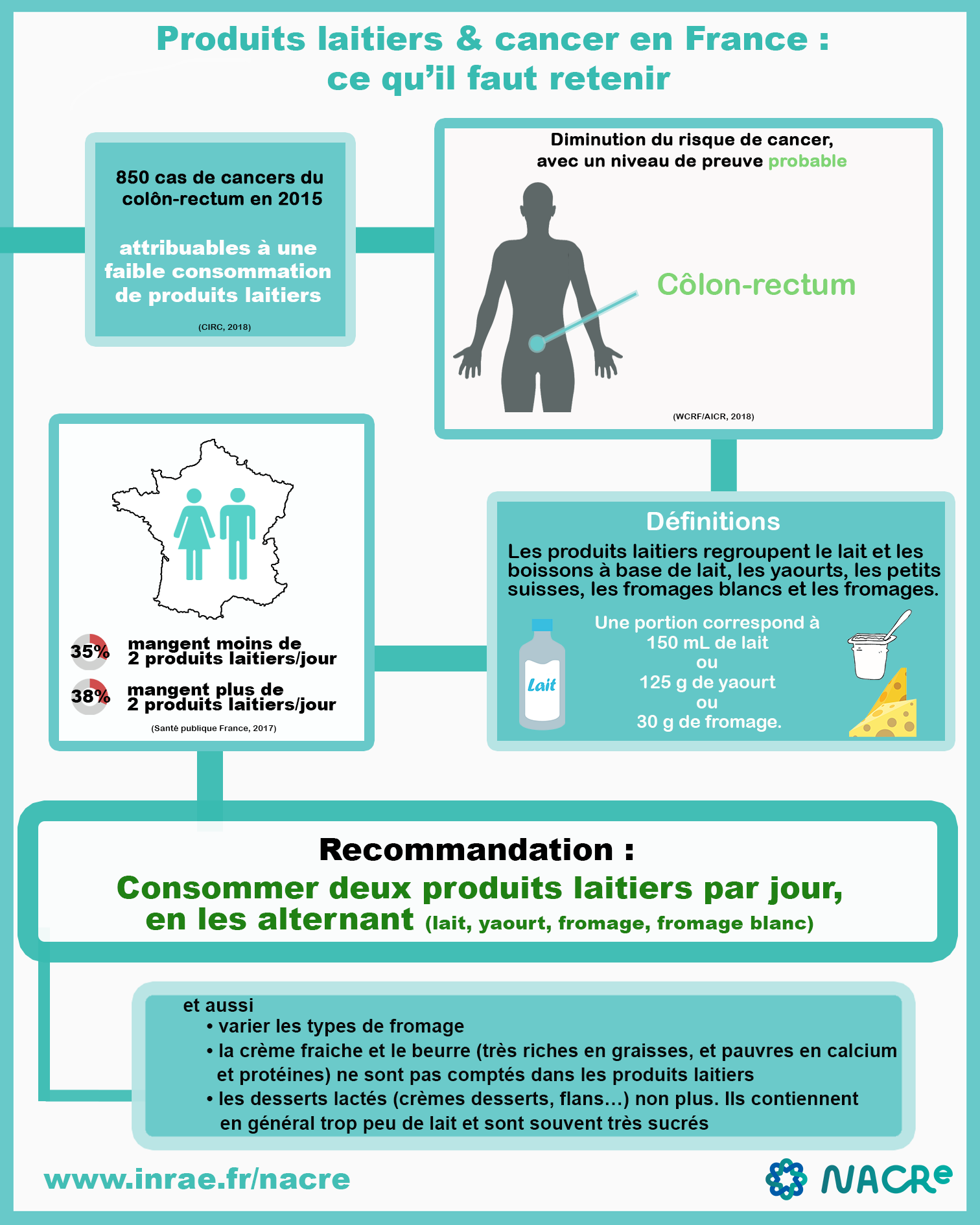 Infographie Produits laitiers et risque de cancer France 2020