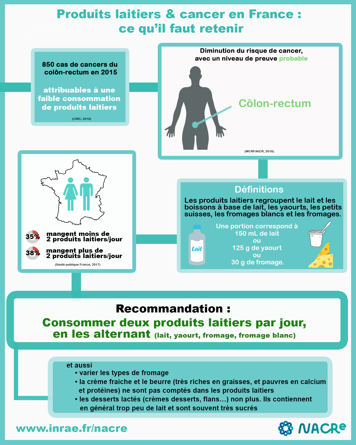Accueil - Produits laitiers et cancer