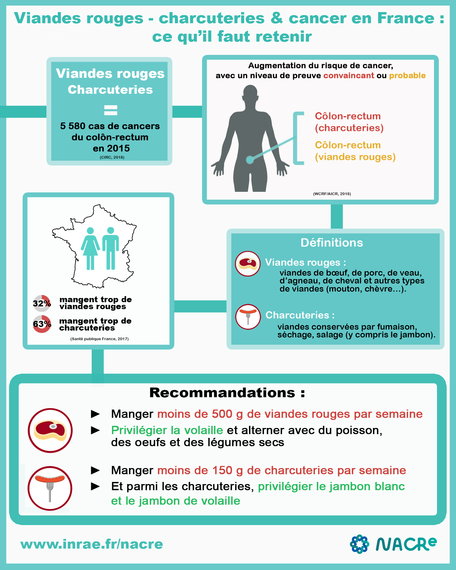 Infographie Viande rouge et charcuteries et risque de cancer France 2020